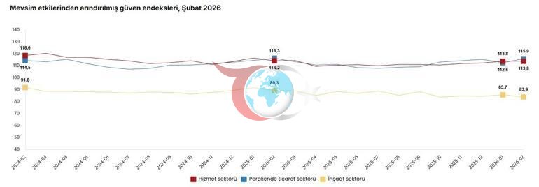 TÜİK: Güven endeksi perakende ticarette arttı, inşaat sektöründe azaldı