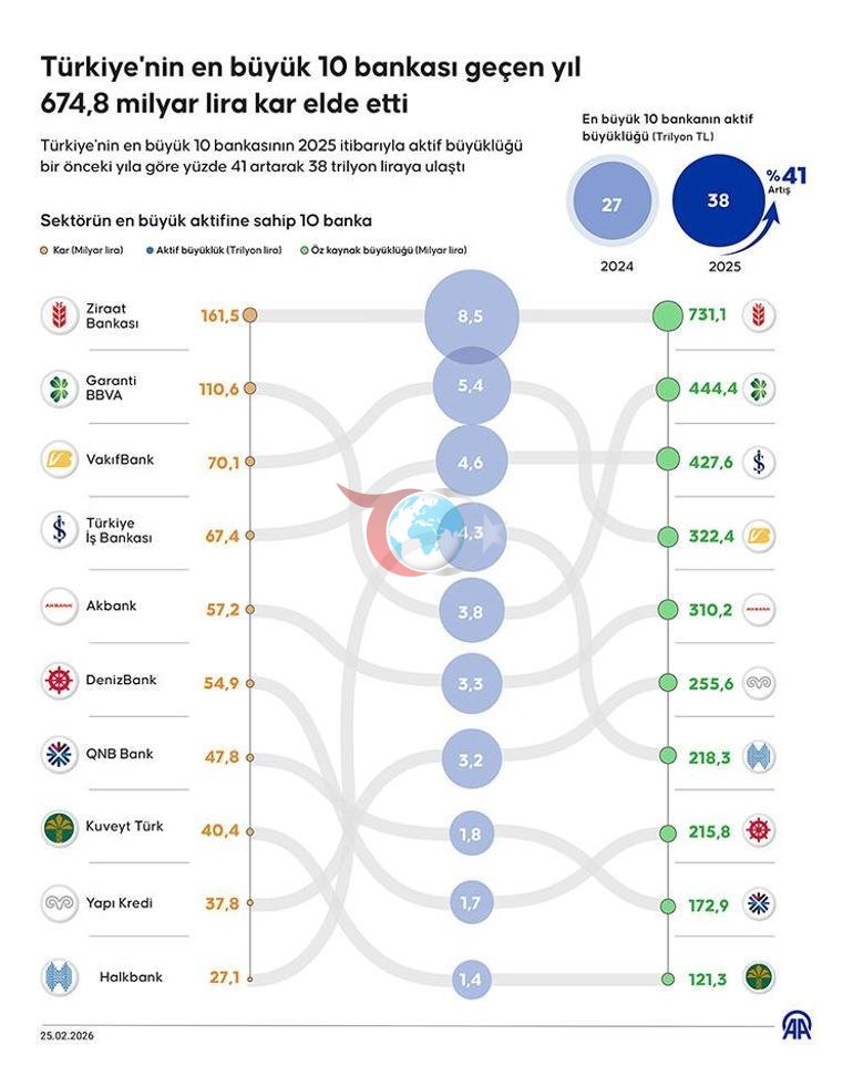 Türkiyenin en büyük 10 bankası 674,8 milyar lira kar elde etti