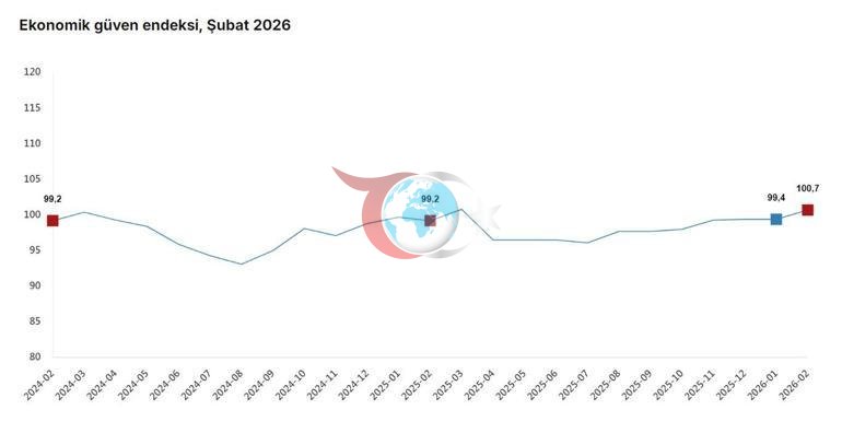 TรฤฐK: Ekonomik gรผven endeksi ลubatta arttฤฑ