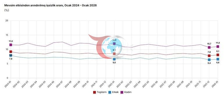 TÜİK: İşsizlik ocakta arttı