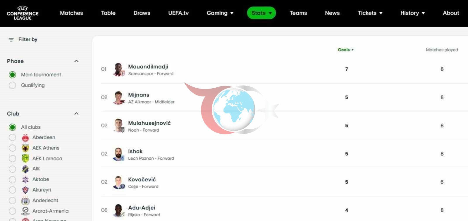 UEFA Konferans Ligi&rsquo;nin gol ve asist kralı Samsunspor&rsquo;dan
