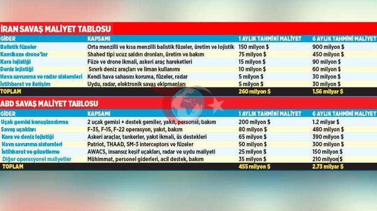 ABD’nin uzun savaşa mühimmatı yetmez