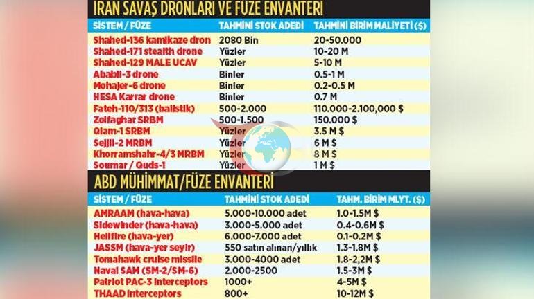 ABD’nin uzun savaşa mühimmatı yetmez