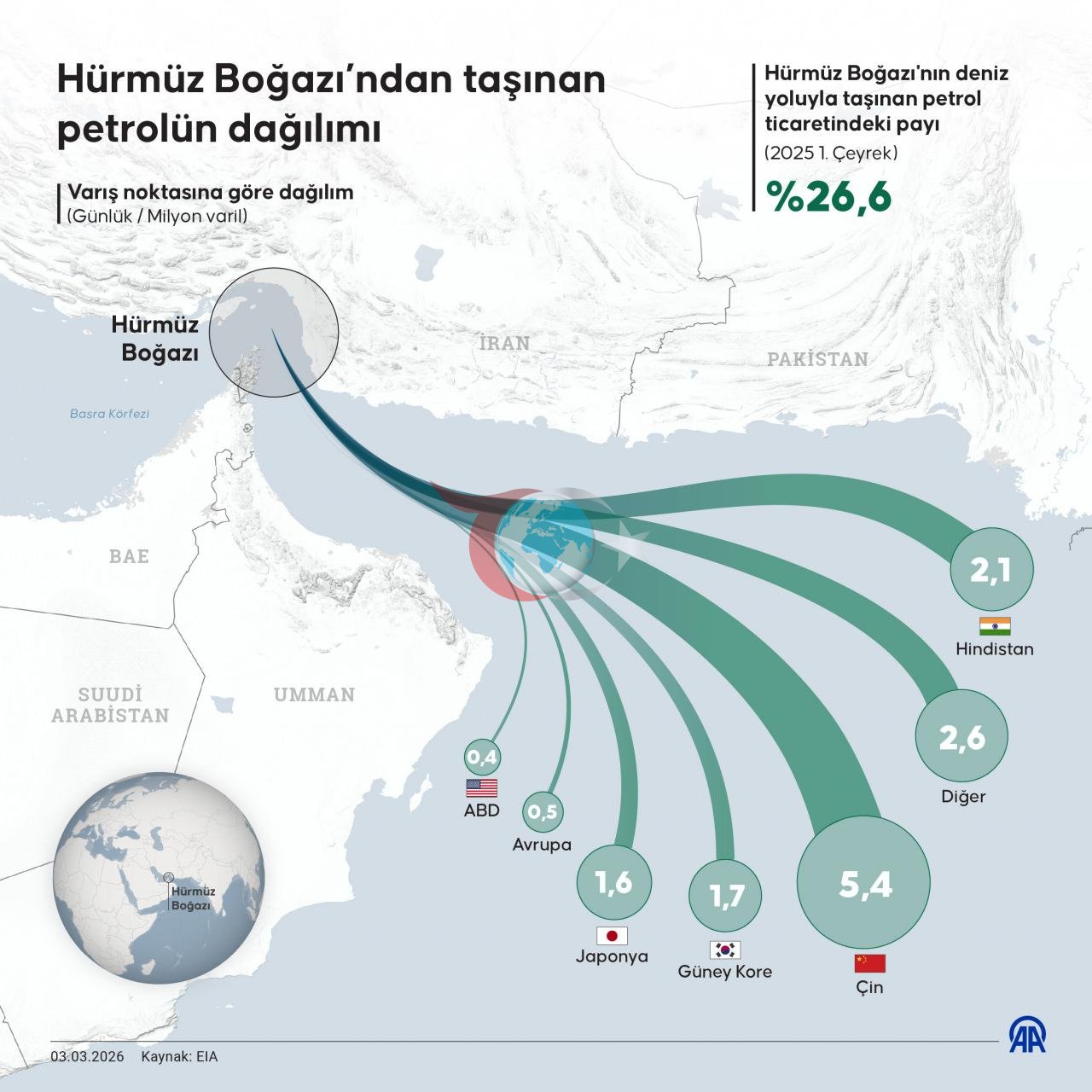 Hürmüz Boğazı'nda taşınan petrolün dağılımı