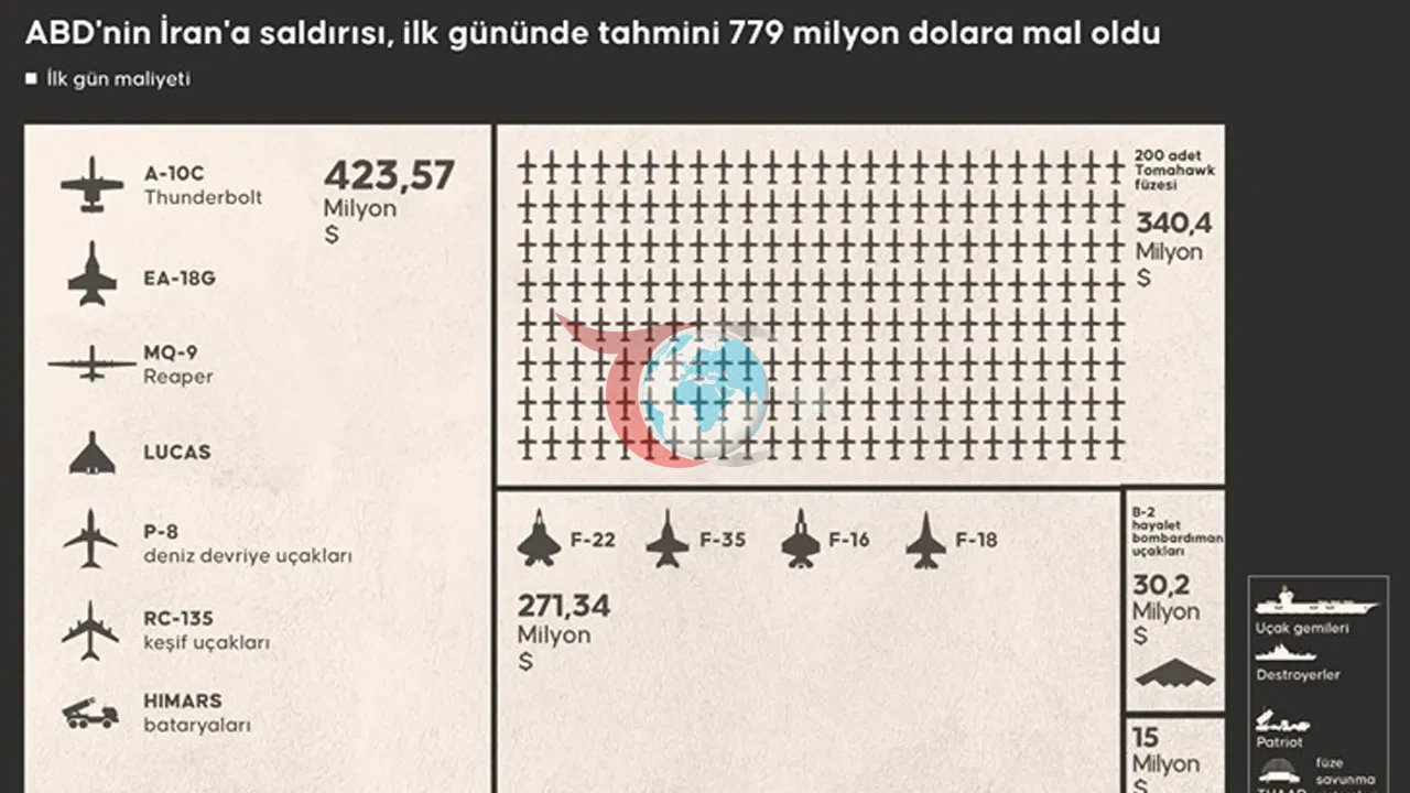 Savaลฤฑn maliyeti dudak uรงuklattฤฑ! 24 saatte milyon dolarlar buhar oldu