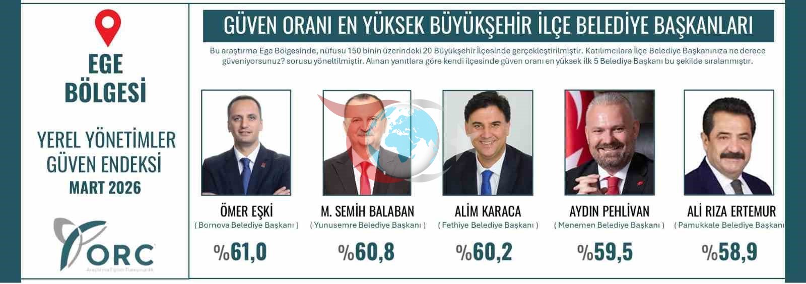 Başkan Balaban Ege Bölgesinde ikinci oldu