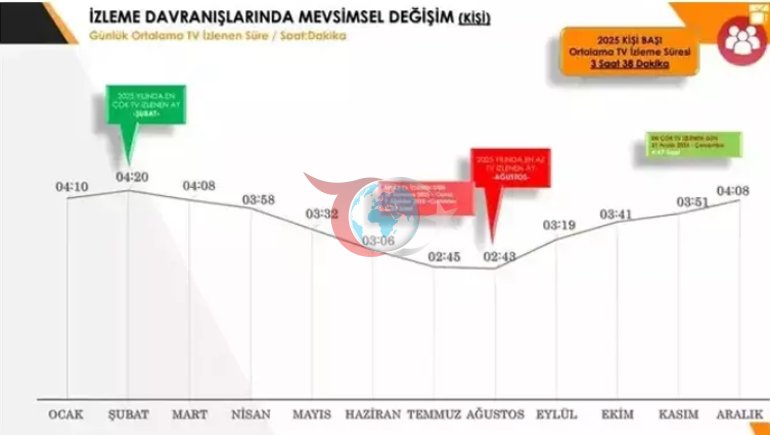 Türk halkı günde 6 saat ekran başında Dizilerin sarsılmaz egemenliği
