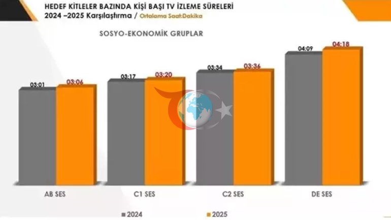 Türk halkı günde 6 saat ekran başında Dizilerin sarsılmaz egemenliği