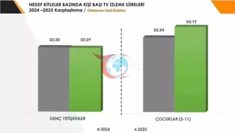 Türk halkı günde 6 saat ekran başında Dizilerin sarsılmaz egemenliği