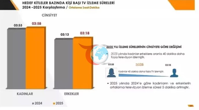 Türk halkı günde 6 saat ekran başında Dizilerin sarsılmaz egemenliği