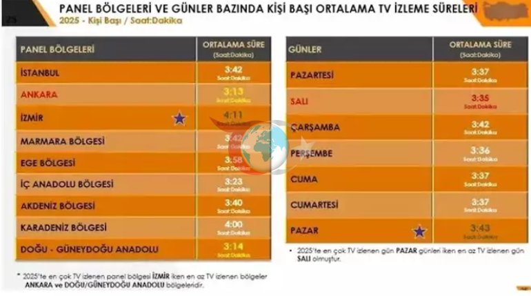 Türk halkı günde 6 saat ekran başında Dizilerin sarsılmaz egemenliği
