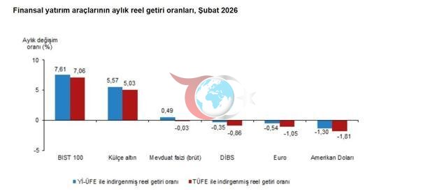 TรฤฐK: Aylฤฑk en yรผksek reel getiri BIST 100 endeksinde oldu