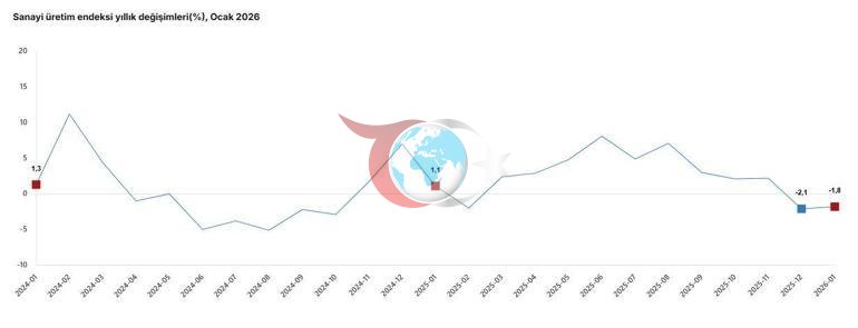 TÜİK: Sanayi üretimi ocakta azaldı