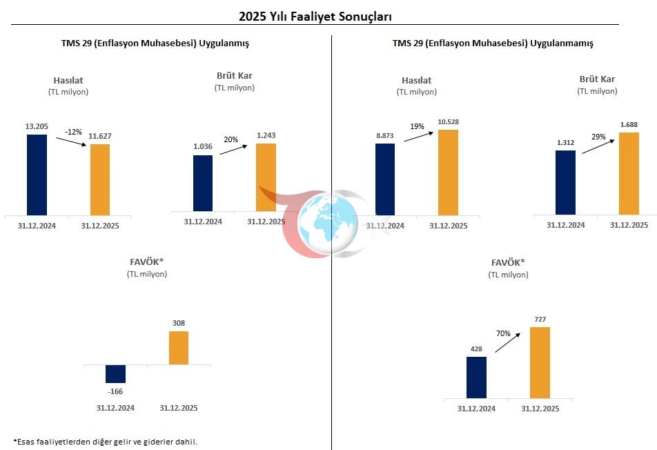 Eksun Gıda&rsquo;nın 2025 yılı satış hasılatı 11,6 milyar TL oldu