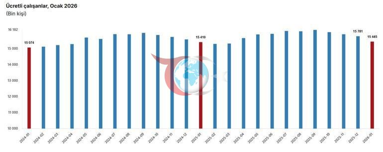 TÜİK: Ücretli çalışan sayısı yıllık yüzde 0,2 arttı