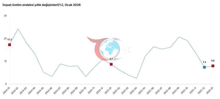 TÜİK: İnşaat üretimi ocakta arttı