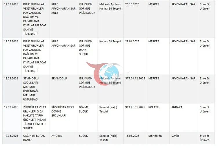 Bakanlık gıda sahtekarlarını tek tek ifşa etti! Köfte ve pidede kanatlı eti, sucukta sakatat...