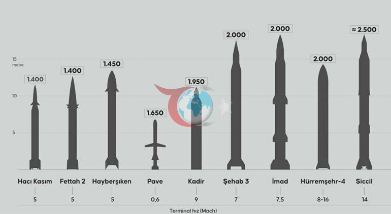 İran-İsrail-ABD savaşında bir ilk Siccil füzeleri ateşlendi
