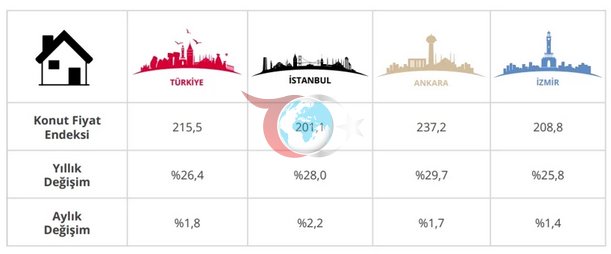 TCMB açıkladı: Konut fiyatlarında reel erime! İşte o çarpıcı oran... - Resim: 1