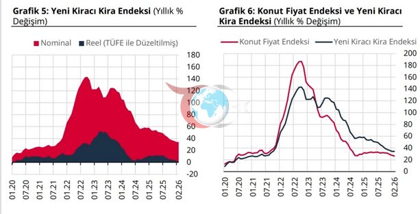 TCMB açıkladı: Konut fiyatlarında reel erime! İşte o çarpıcı oran... - Resim: 2
