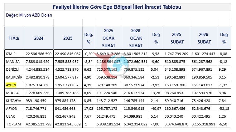 Aydın’ın ihracatı Şubat ayında geriledi