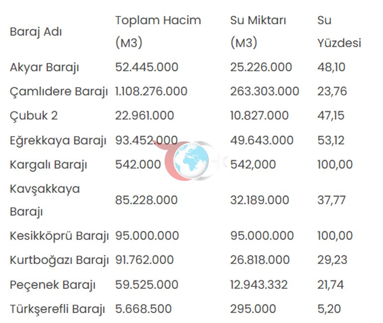 Baลkentte barajlarda dikkat รงeken dรผลรผล ฤฐลte Ankaradaki son su durumu