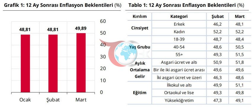 Beklentiler bozuluyor! Vatandaşın enflasyonla yatırım tercihleri de değişti: Altın geriledi - Resim : 1