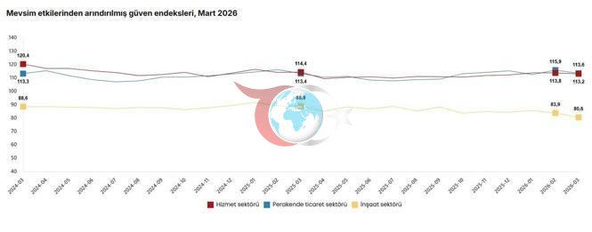 TÜİK: Güven endeksleri martta azaldı