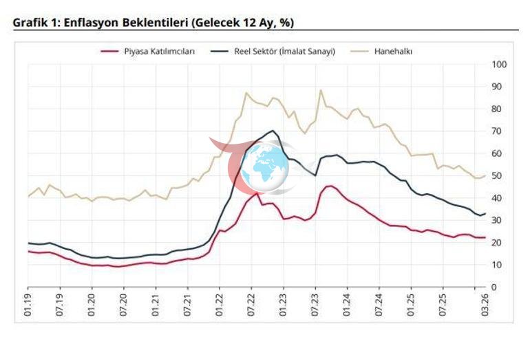 Sektörel enflasyon beklentileri açıklandı