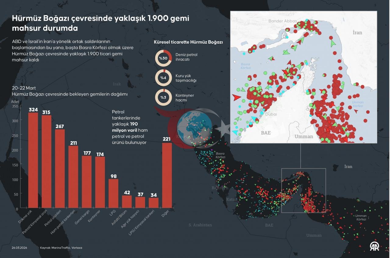 ABD ve İsrail'in İran'a yönelik ortak saldırılarının başlamasından bu yana, başta Basra Körfezi olmak üzere Hürmüz Boğazı çevresinde yaklaşık 1900 ticari gemi mahsur kaldı.