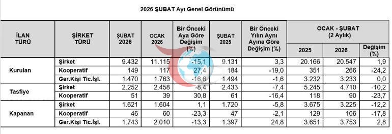 TOBB, kurulan ve kapanan şirket istatistiklerini açıkladı