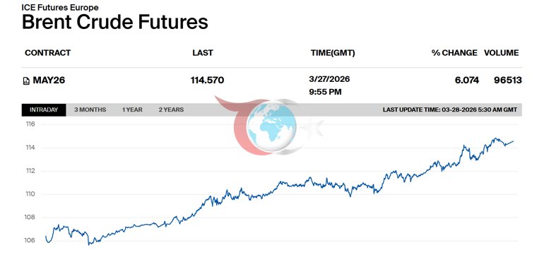 Petrolde alarm zili: Brent 114 doları aştı, piyasalar savaşla sarsıldı