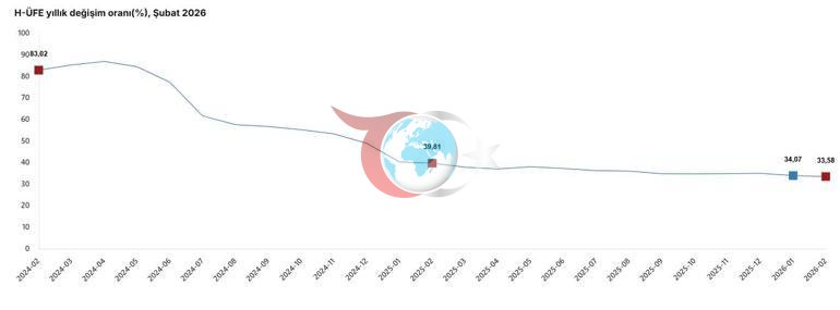 TÜİK: Hizmet üretici fiyatları şubatta arttı