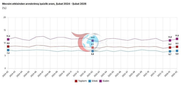 TÜİK: İşsizlik oranı şubat ayında 0,3 puan arttı