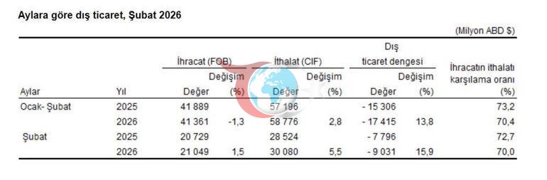 TÜİK, dış ticaret istatistiklerini açıkladı