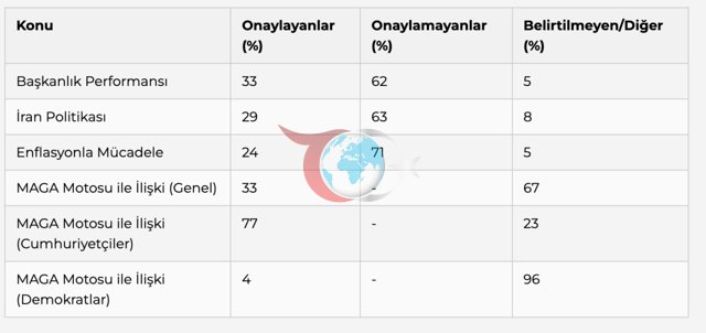 ABD memnun değil Trump sınıfta kaldı! Son anket sonuçları fena - Resim: 0