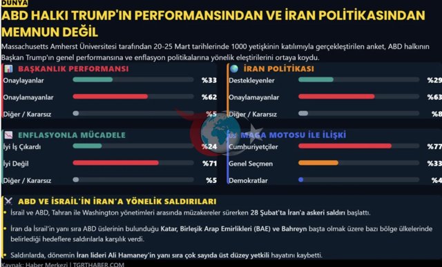 ABD memnun değil Trump sınıfta kaldı! Son anket sonuçları fena - Resim: 1