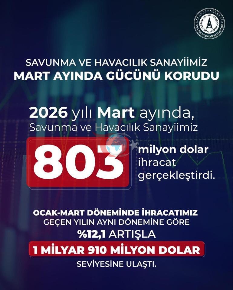 Haluk Görgün: Savunma ve havacılık sanayiimiz martta ihracat gücünü korudu