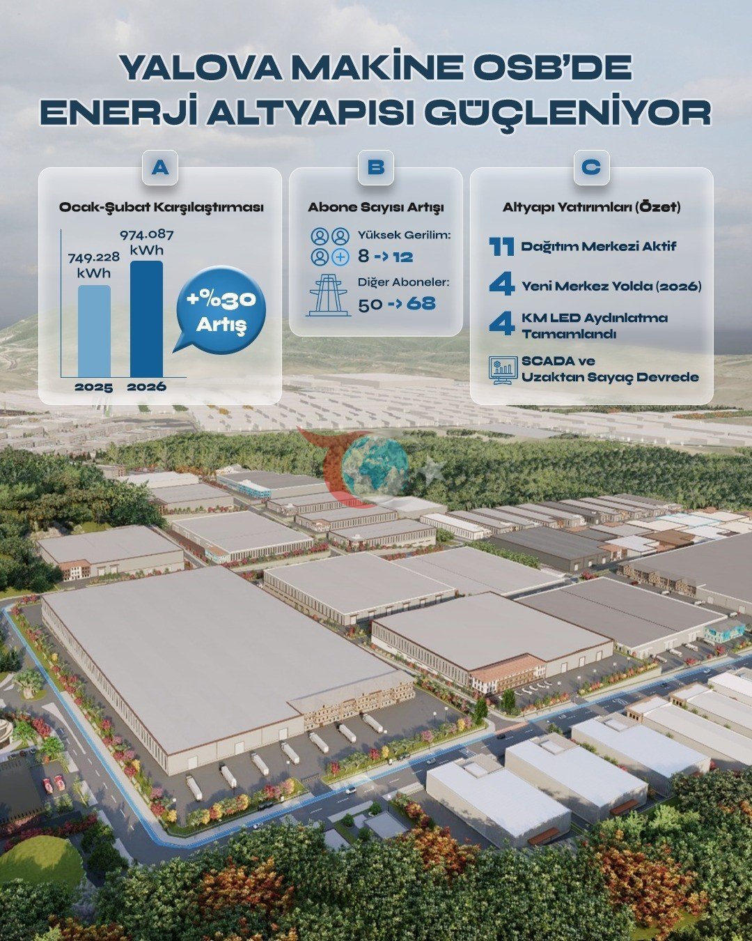 Yalova OSB&rsquo;de enerji altyapısı güçleniyor