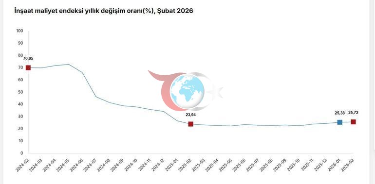 TÜİK: İnşaat maliyeti şubatta arttı