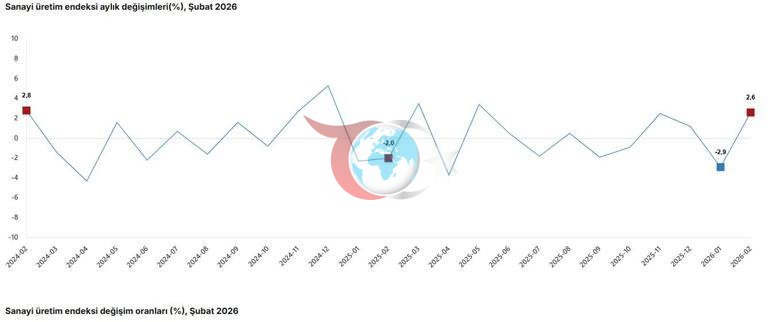 TÜİK: Sanayi üretimi şubatta arttı