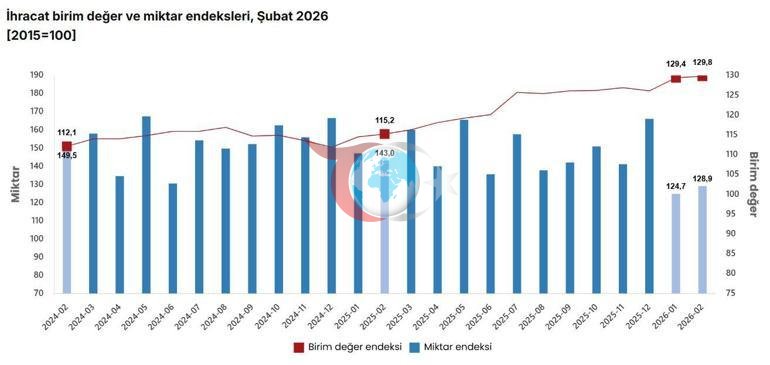TÜİK: Dış ticaret haddi 6,3 puan arttı