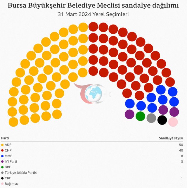 bursa meclis dağılımı