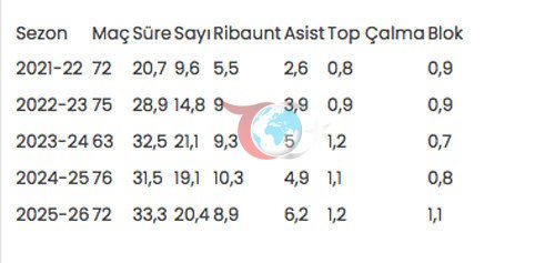 Alperen Şengün ağırlığını koydu Houston Rockets üst üste ikince kez play-off'ta - Resim: 0