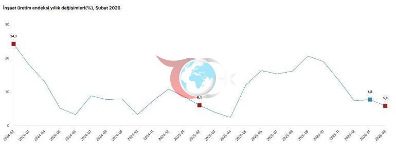 TÜİK: İnşaat üretimi yıllık yüzde 5,9 arttı