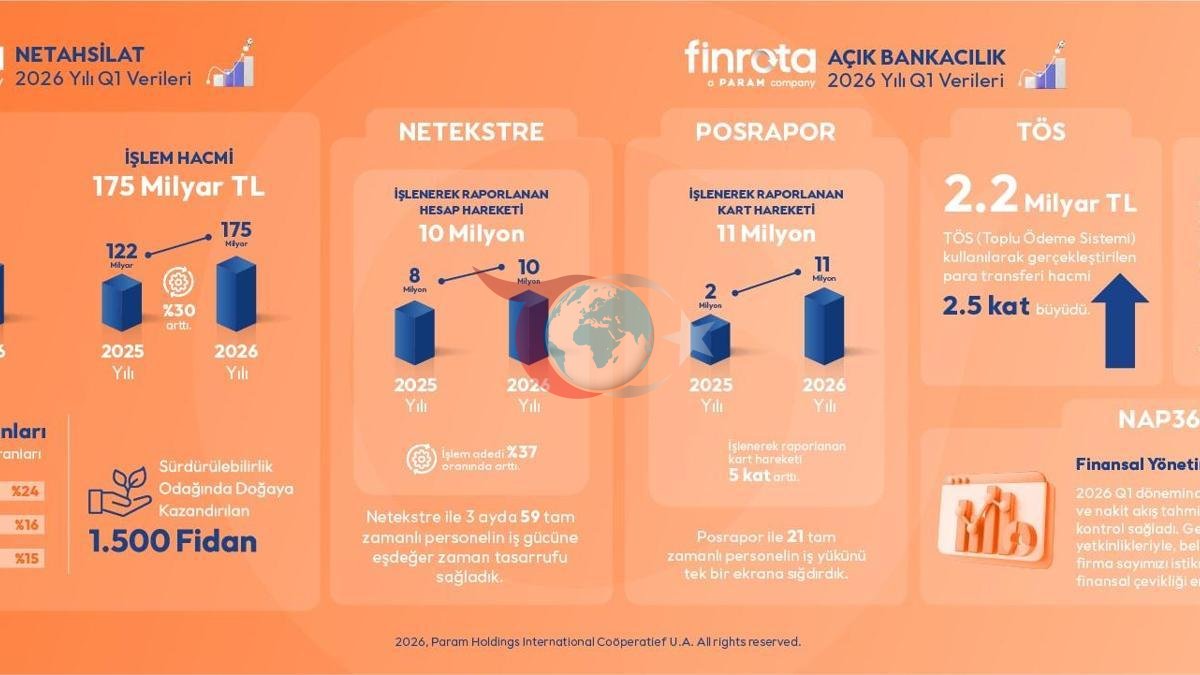 Finrota, 2026 İlk Çeyrek Performans Sonuçlarını Paylaştı