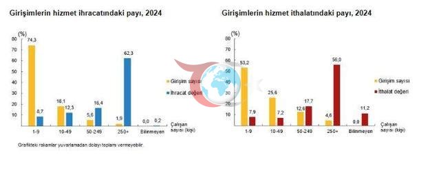 Hizmet ihracatının yüzde 62,3ünü büyük ölçekli girişimler yaptı