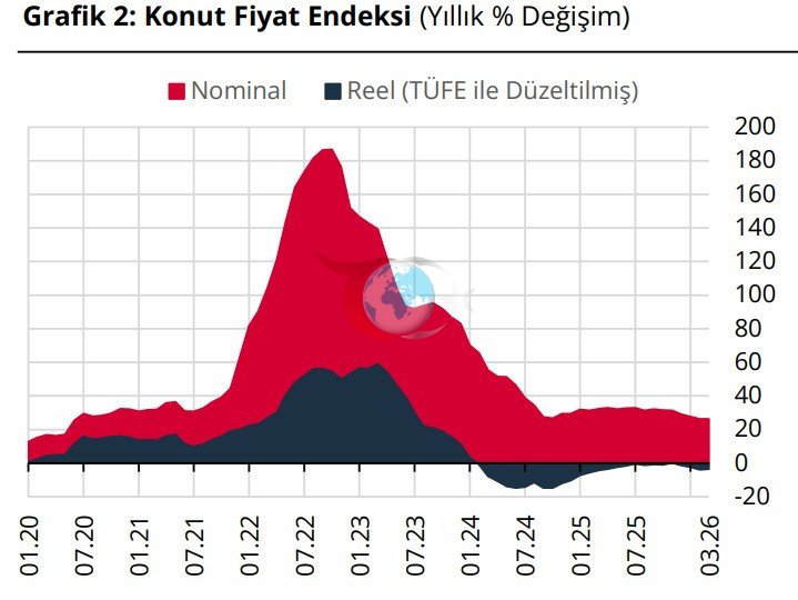 TCMB: Konut fiyatları martta reel olarak geriledi, kiralar arttı - Resim : 1