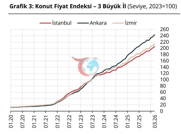 TCMB: Konut fiyatları martta reel olarak geriledi, kiralar arttı - Resim : 2