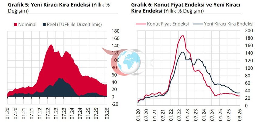 TCMB: Konut fiyatları martta reel olarak geriledi, kiralar arttı - Resim : 3